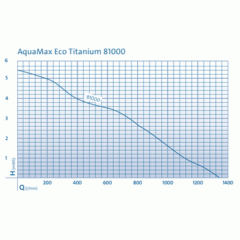 Oase AquaMax Eco Titanium 81000