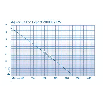 Oase Aquarius Eco Expert 20000 / 12 V